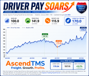 DRIVER PAY SOAR TO RECORD HIGHS