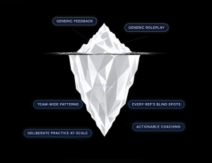 An iceberg metaphor infographic contrasting the surface-level limitations of generic sales roleplays with the deep insights provided by Itramei's AI sales coaching, highlighting team-wide communication patterns and actionable feedback.