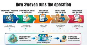 How commercial building operators are rethinking maintenance coordination as portfolio complexity outpaces traditional FM models