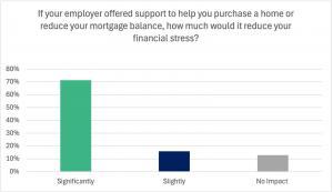 Bar chart showing how employer support for purchasing a home or reducing a mortgage balance would reduce employees’ financial stress. About 71% said it would significantly reduce financial stress, about 16% said slightly, and about 13% said it would have