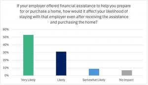 Bar chart showing how employer financial assistance for preparing for or purchasing a home would affect employees’ likelihood of staying with that employer after receiving assistance and buying the home. About 53% said they would be very likely to stay, 3