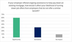 Bar chart showing how ongoing employer assistance to help pay down an existing mortgage would affect employees’ likelihood of turning down job offers from employers without a similar benefit. About 60% said it would significantly affect their likelihood,