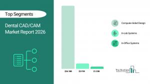 Dental CAD/CAM Market Report 2026 Segments