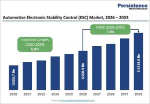 Automotive Electronic Stability Control (ESC) Market