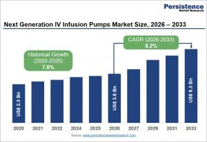 Next Generation IV Infusion Pumps Market