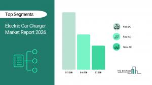 Electric Car Charger Market Report 2026 Segments