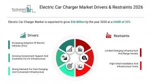 Electric Car Charger Market Report 2026 Drivers