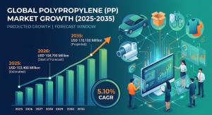 Polypropylene Market (2026 - 2035)