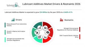 Lubricant Additives Market Report 2026