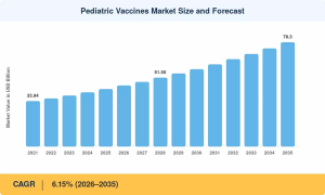 Pediatric Vaccines Market Size
