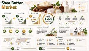 Shea Butter Market