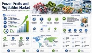Frozen Fruits and Vegetables Market