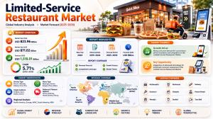Limited-Service Restaurant Market