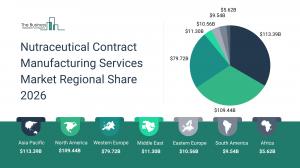 Nutraceutical Contract Manufacturing Services Market Report 2026 Regions