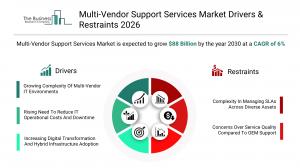 Multi-Vendor Support Services Market Report 2026 Drivers