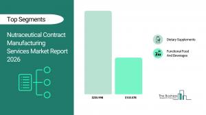 Nutraceutical Contract Manufacturing Services Market Report 2026 Segments