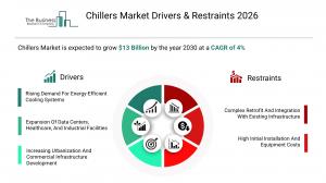 Chillers Market Demand