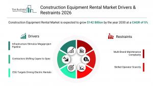 Construction Equipment Rental Market Demand