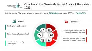 Crop Protection Chemicals Market Demand