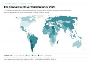 World map from the Global Employer Burden Index by Employ Borderless, shading 192 countries by the statutory cost of employing someone; darker countries such as Argentina carry a heavier employer burden.