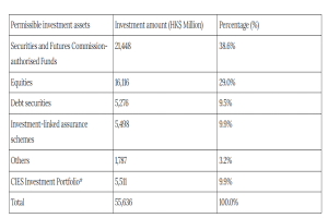 Table outlining the distribution of permissible investment assets for the Hong Kong CIES, highlighting that SFC-authorised funds at 38.6% and equities at 29.0% make up the majority of the actual capital allocation.