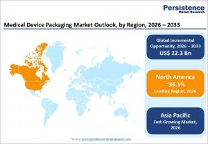 medical device packaging materials market