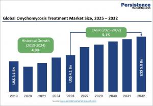Onychomycosis Treatment Market