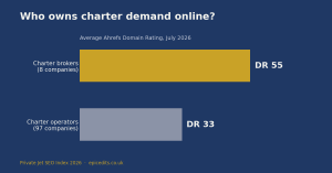 Bar chart comparing average Ahrefs Domain Rating of charter brokers at 55 versus private jet charter operators at 33, Private Jet SEO Index 2026
