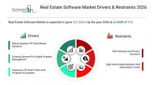 Real Estate Software Market Report 2026 Drivers
