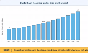 Digital fault-recorder market 2026