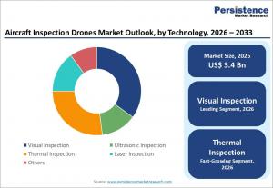 Aircraft Inspection Drones Market