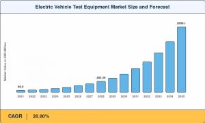 EV Test Equipment Market Summary