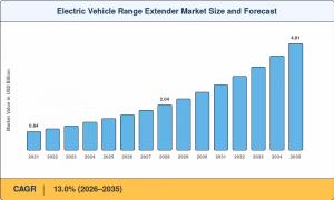 Electric Vehicle Range Extender Market Summary