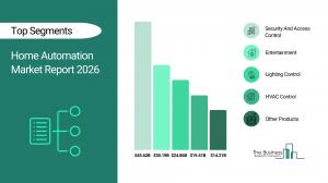 Home Automation Market Report 2026 Segments