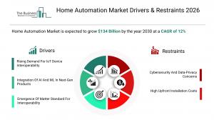 Home Automation Market Report 2026 Drivers