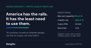 Crypto Livability Index 2025 chart showing the United States ranked third of 79 on crypto rails and 32nd for living on crypto