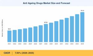 Anti Ageing Drugs Market Size