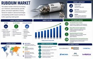 Rubidium Market (2026 - 2035)
