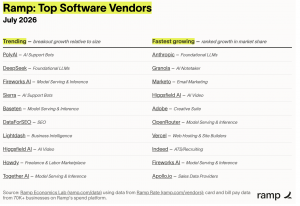 Ramp Top Software Vendors July 2026 chart, with Howdy listed under Trending vendors alongside AI companies including DeepSeek, Fireworks AI, and Together AI.