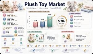 Plush Toy Market