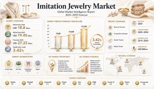 Imitation Jewelry Market