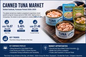 Canned Tuna Market