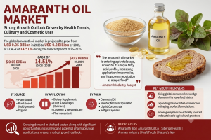 Amaranth Oil Market