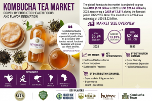 Kombucha Tea Market