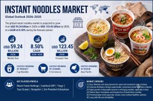 Instant Noodles Market