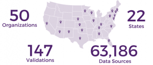 United States map showing the national footprint of the DAV Program: 50 participating organizations in 22 states, with 147 validations completed and 63,186 clinical data sources validated.