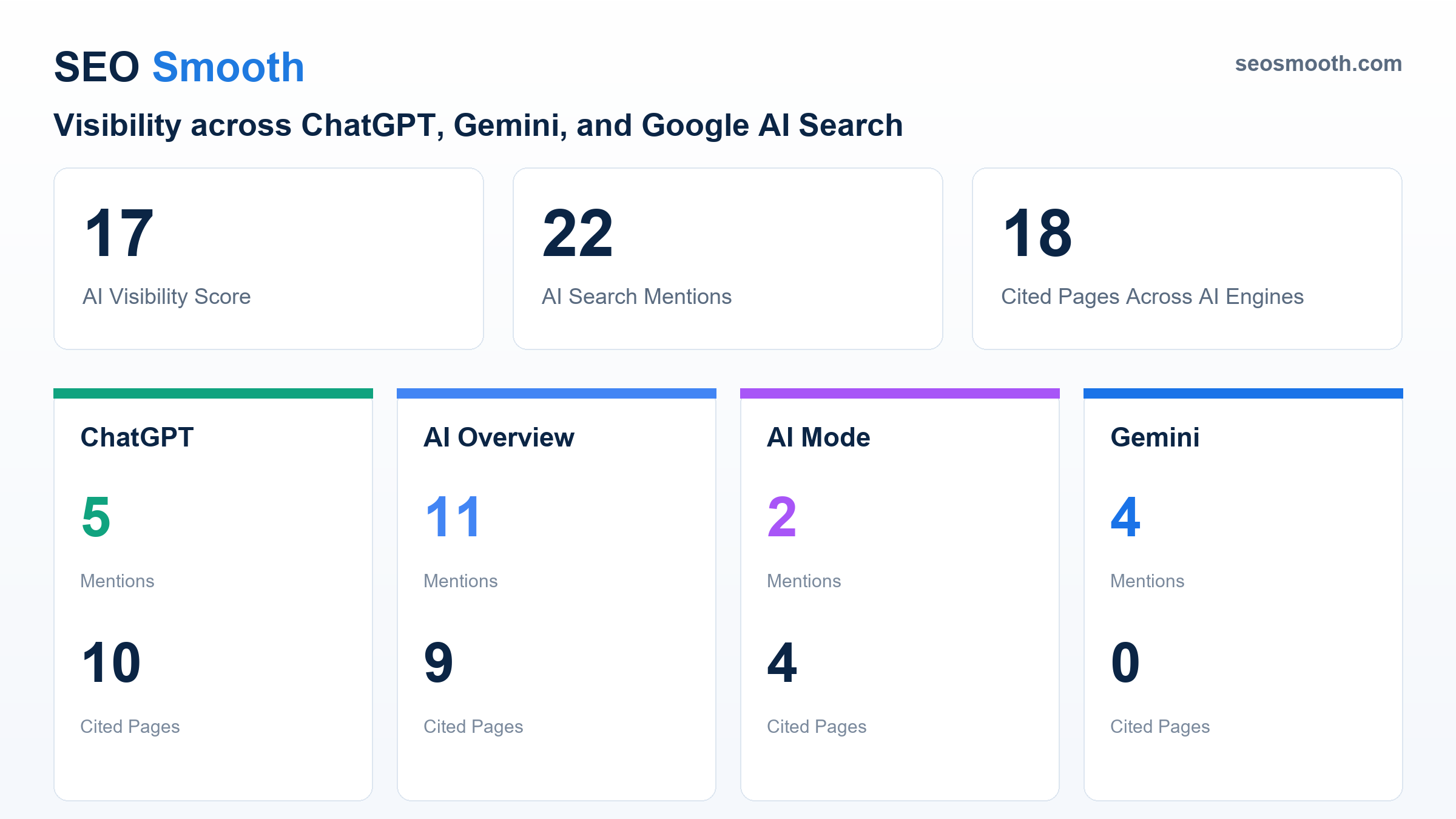Chart showing SEO Smooth AI search visibility and mentions across ChatGPT, Google AI Overview, AI Mode, and Gemini