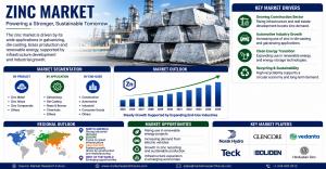Zinc Market (2026 - 2035)