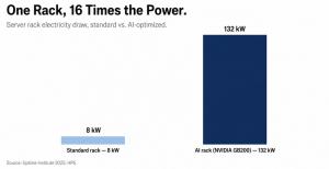 Bar chart comparing electricity draw of a standard server rack at 8 kilowatts against an NVIDIA GB200 AI rack at 132 kilowatts, sourced to Uptime Institute and HPE.