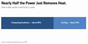 Chart showing a data center's electricity divided between computing hardware at roughly 60% and cooling at 38 to 40%, sourced to the Congressional Research Service.